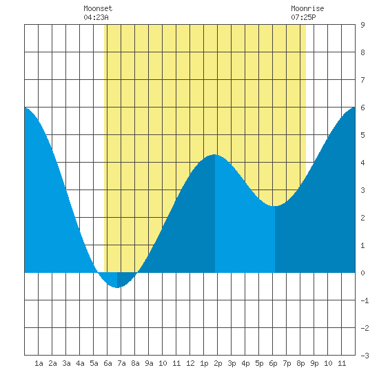 Gallinas Creek tide chart for Friday, May 29, 2026