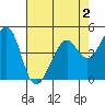 Gallinas Creek tide chart for Saturday, May 2, 2026