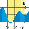 Gallinas Creek tide chart for Sunday, May 3, 2026