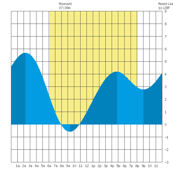 Gallinas Creek tide chart for Monday, May 4, 2026