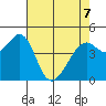 Gallinas Creek tide chart for Thursday, May 7, 2026