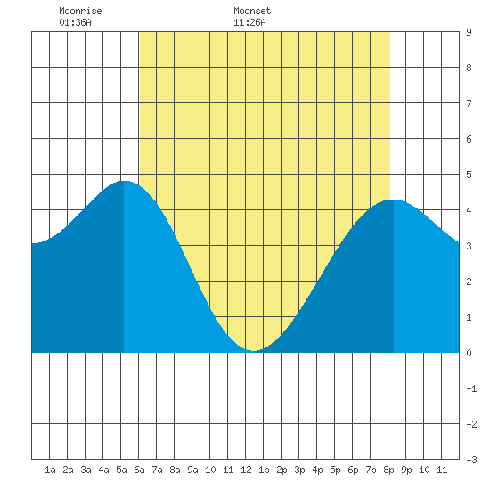 Gallinas Creek tide chart for Friday, May 8, 2026