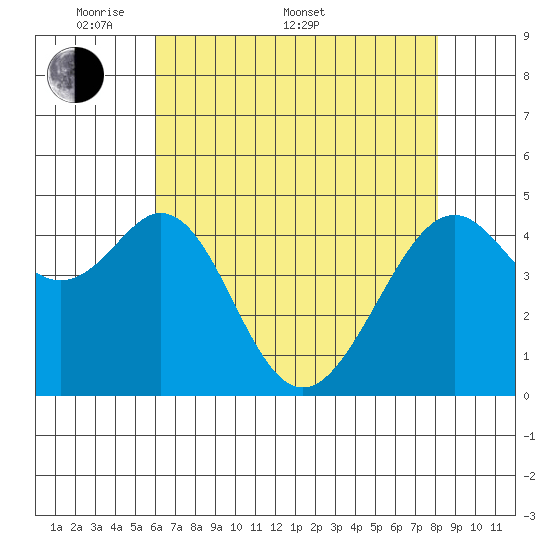 Gallinas Creek tide chart for Saturday, May 9, 2026
