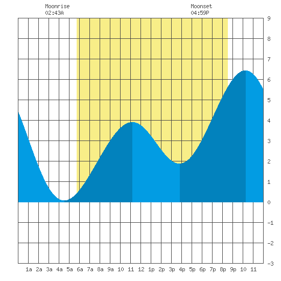 Gallinas Creek tide chart for Thursday, June 11, 2026