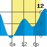 Gallinas Creek tide chart for Friday, June 12, 2026