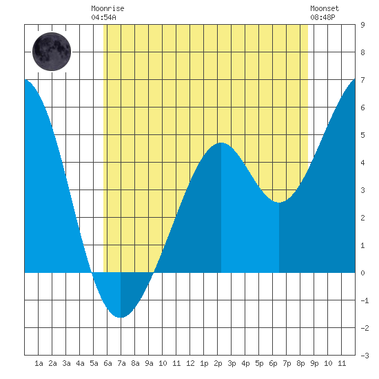 Gallinas Creek tide chart for Sunday, June 14, 2026