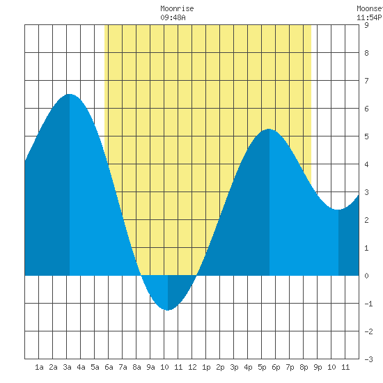 Gallinas Creek tide chart for Thursday, June 18, 2026