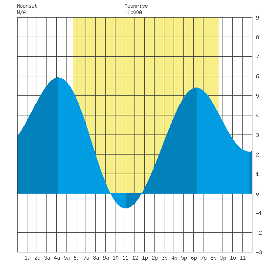 Gallinas Creek tide chart for Friday, June 19, 2026