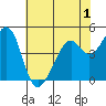 Gallinas Creek tide chart for Monday, June 1, 2026