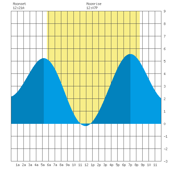 Gallinas Creek tide chart for Saturday, June 20, 2026
