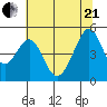 Gallinas Creek tide chart for Sunday, June 21, 2026