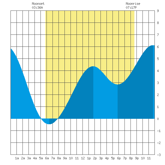 Gallinas Creek tide chart for Saturday, June 27, 2026