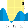 Gallinas Creek tide chart for Wednesday, June 3, 2026