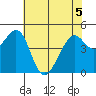 Gallinas Creek tide chart for Friday, June 5, 2026