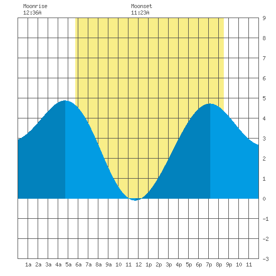 Gallinas Creek tide chart for Saturday, June 6, 2026