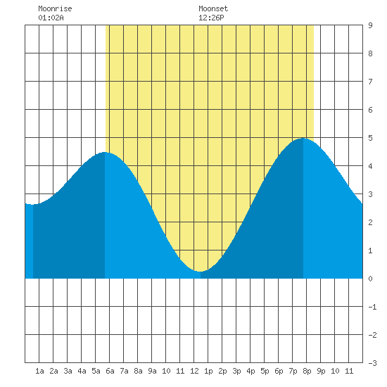 Gallinas Creek tide chart for Sunday, June 7, 2026