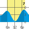 Gallinas Creek tide chart for Sunday, June 7, 2026