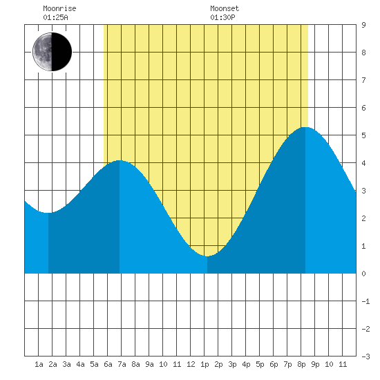 Gallinas Creek tide chart for Monday, June 8, 2026