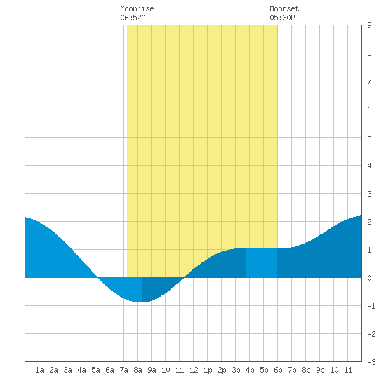 Galt Island tide chart for Tuesday, January 12, 2021
