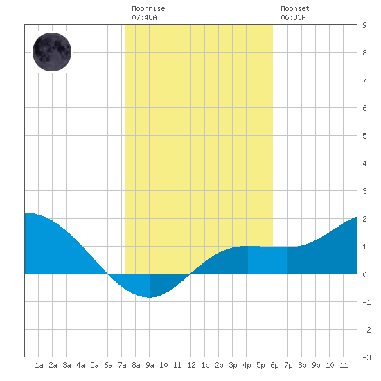 Galt Island tide chart for Wednesday, January 13, 2021