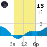 Galt Island tide chart for Wednesday, January 13, 2021