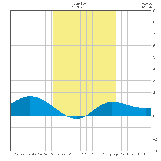 Galt Island tide chart for Sunday, January 17, 2021