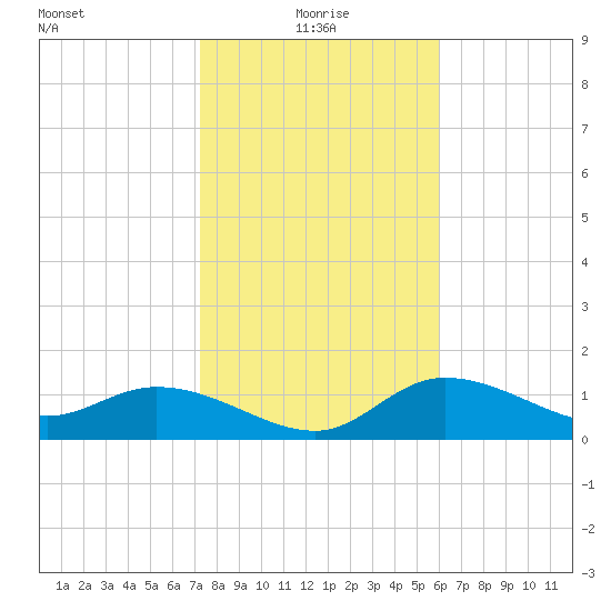 Galt Island tide chart for Tuesday, January 19, 2021