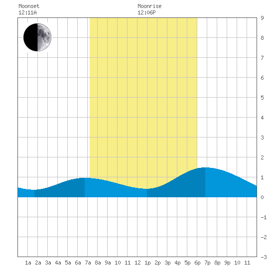 Galt Island tide chart for Wednesday, January 20, 2021