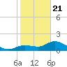 Galt Island tide chart for Thursday, January 21, 2021