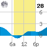 Galt Island tide chart for Thursday, January 28, 2021