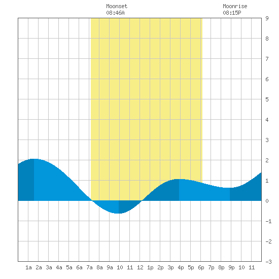 Galt Island tide chart for Saturday, January 30, 2021