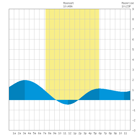 Galt Island tide chart for Sunday, January 3, 2021