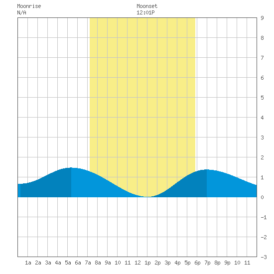 Galt Island tide chart for Tuesday, January 5, 2021
