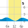 Galt Island tide chart for Tuesday, January 5, 2021