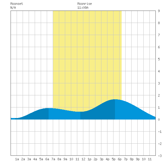 Galt Island tide chart for Thursday, February 18, 2021