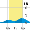 Galt Island tide chart for Thursday, February 18, 2021