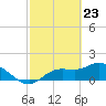 Galt Island tide chart for Tuesday, February 23, 2021