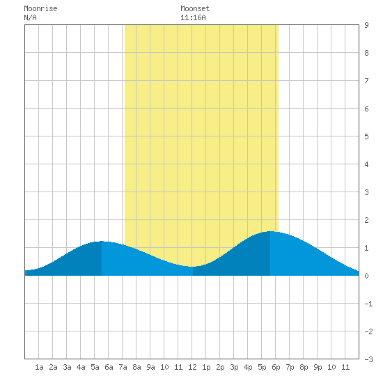 Galt Island tide chart for Wednesday, February 3, 2021