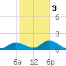 Galt Island tide chart for Wednesday, February 3, 2021