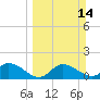 Galt Island tide chart for Sunday, March 14, 2021