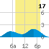 Galt Island tide chart for Wednesday, March 17, 2021