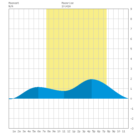 Galt Island tide chart for Thursday, March 18, 2021