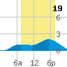Galt Island tide chart for Friday, March 19, 2021