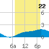 Galt Island tide chart for Monday, March 22, 2021