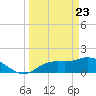 Galt Island tide chart for Tuesday, March 23, 2021
