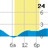Galt Island tide chart for Wednesday, March 24, 2021