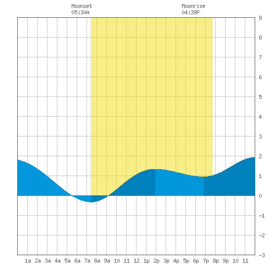Galt Island tide chart for Thursday, March 25, 2021