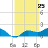 Galt Island tide chart for Thursday, March 25, 2021