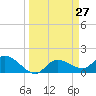 Galt Island tide chart for Saturday, March 27, 2021