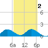Galt Island tide chart for Tuesday, March 2, 2021